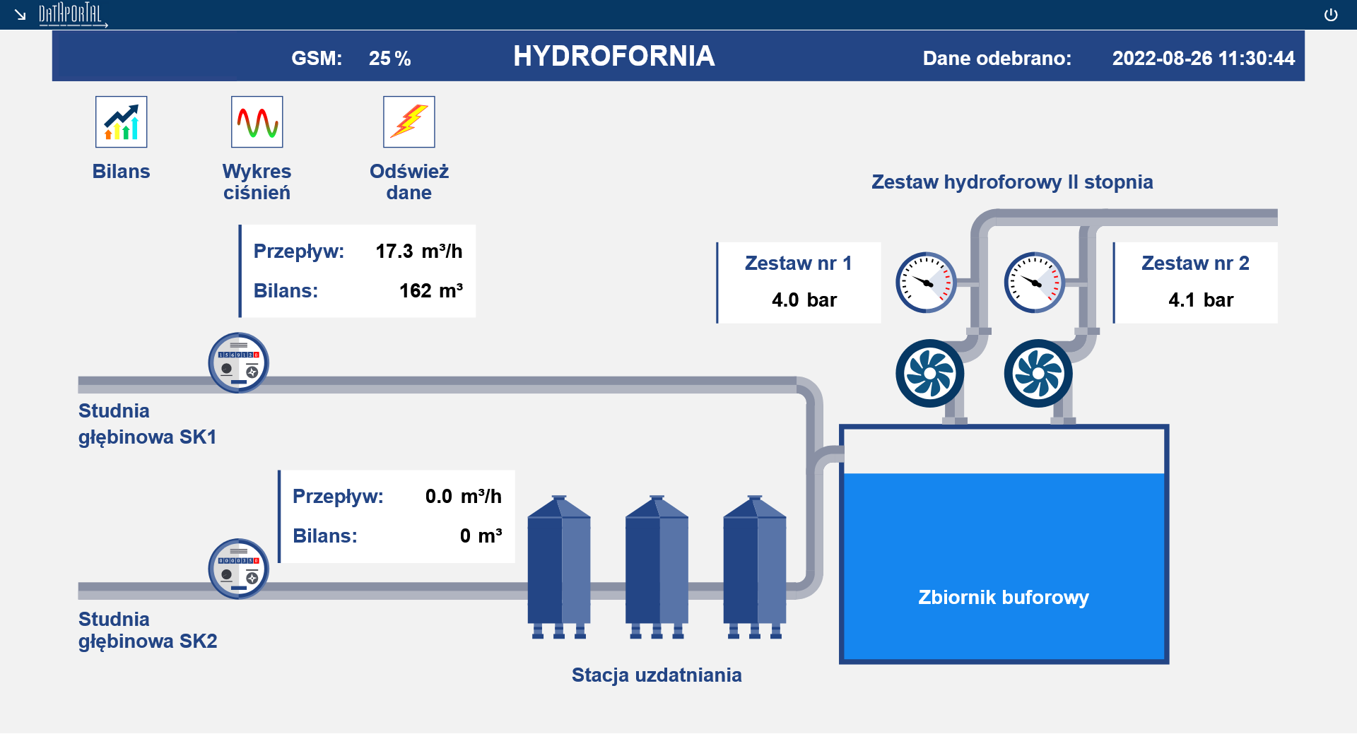 Dataportal Hydrofornia