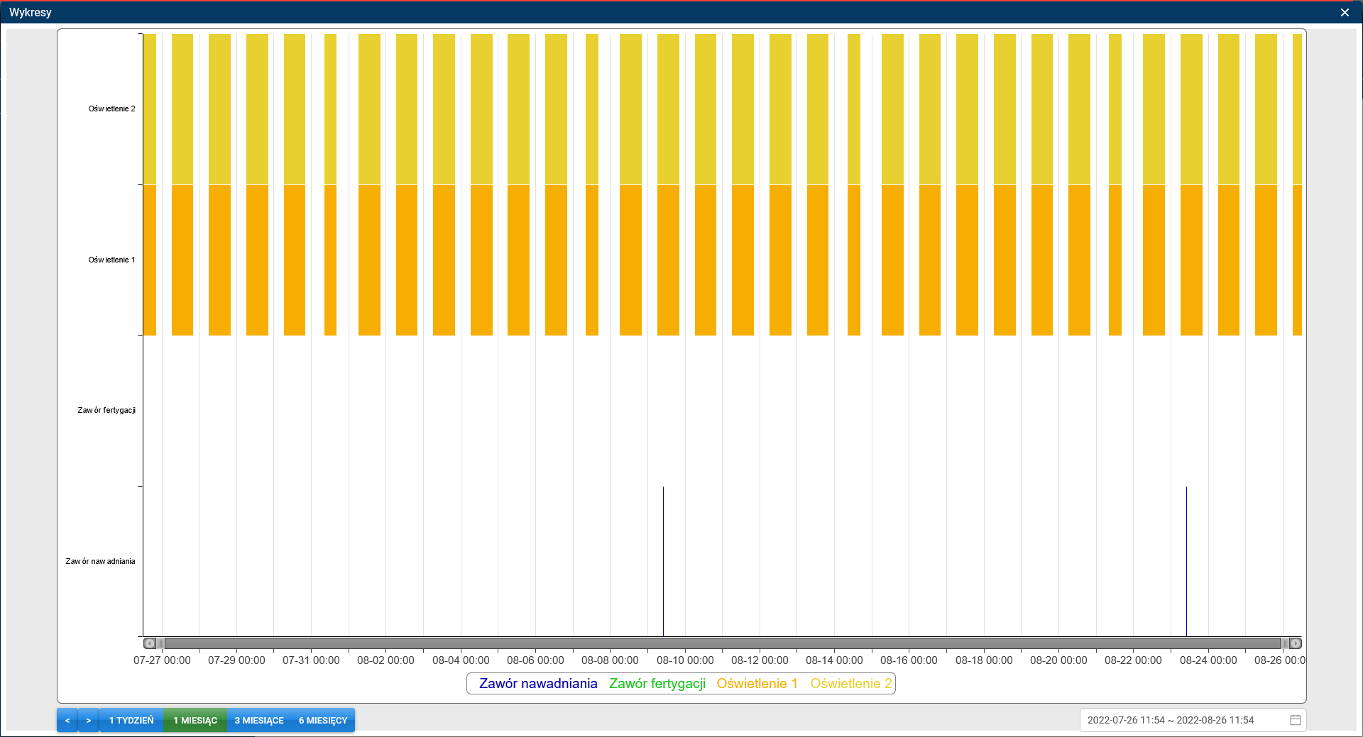 Screenshot 2022-08-26 at 12-01-21 Scada Inventia Dataportal